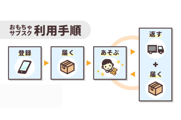 おもちゃのサブスク利用手順
